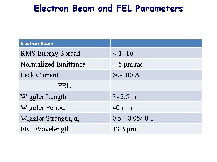 Electron Beam and FEL Parameters Electron Beam RMS Energy Spread ≤ 1× 10 -3