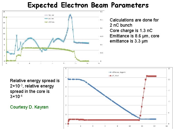 Expected Electron Beam Parameters Calculations are done for 2 n. C bunch Core charge