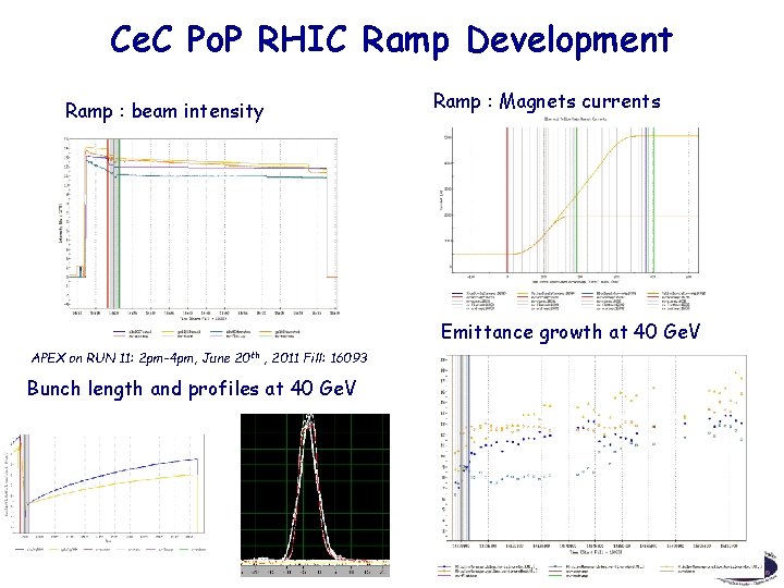 Ce. C Po. P RHIC Ramp Development Ramp : beam intensity Ramp : Magnets