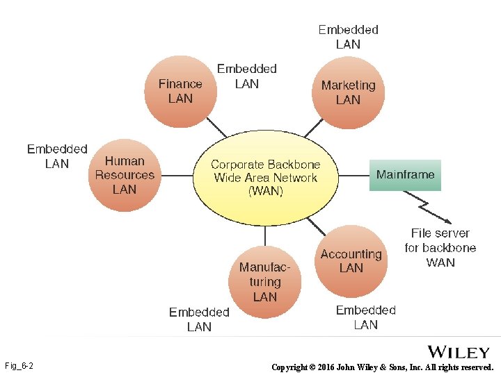 Fig_6 -2 Copyright © 2016 John Wiley & Sons, Inc. All rights reserved. 