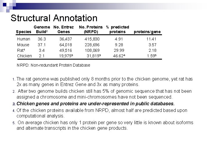 Structural Annotation Genome No. Entrez Genes Species Build 2 Human Mouse Rat 1 Chicken