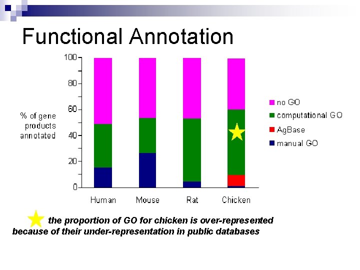 Functional Annotation 100 80 % of gene products annotated no GO 60 computational GO