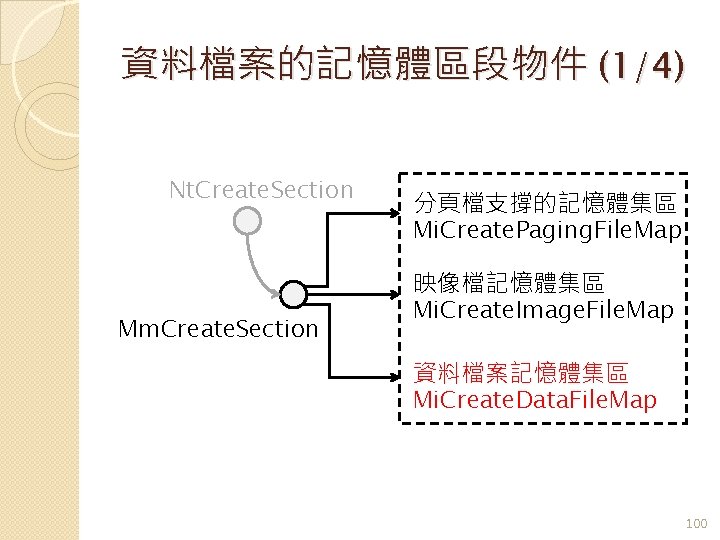 資料檔案的記憶體區段物件 (1/4) Nt. Create. Section Mm. Create. Section 分頁檔支撐的記憶體集區 Mi. Create. Paging. File. Map