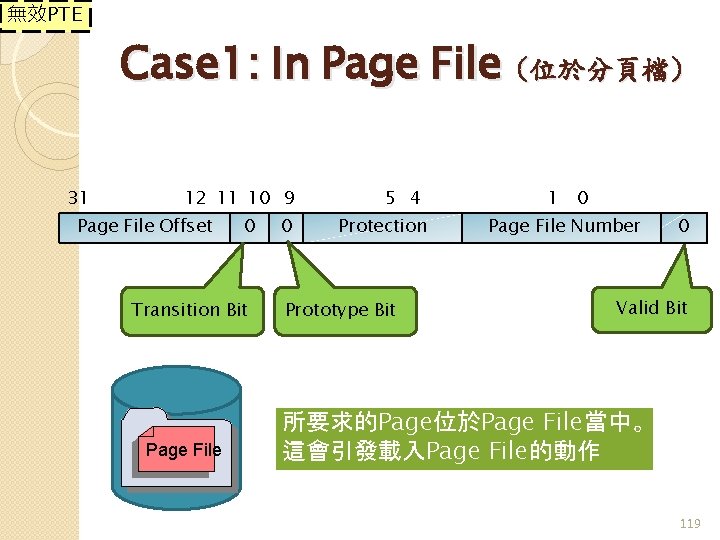 無效PTE Case 1: In Page File (位於分頁檔) 31 12 11 10 9 Page File
