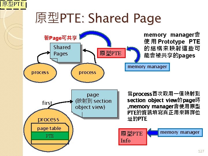 原型PTE: Shared Page memory manager會 使 用 Prototype PTE 的結構來映射這些可 能會被共享的pages 若Page可共享 Shared Pages
