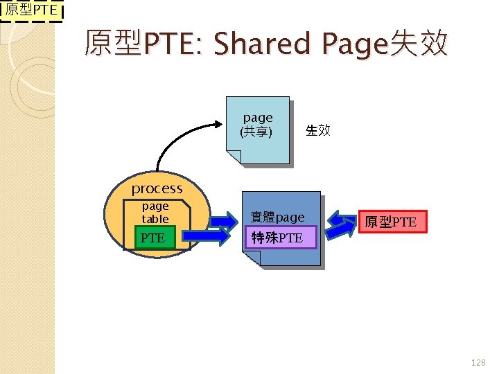 原型PTE: Shared Page失效 page (共享) 生效 失效 process page table PTE 實體page (有資料) 特殊PTE