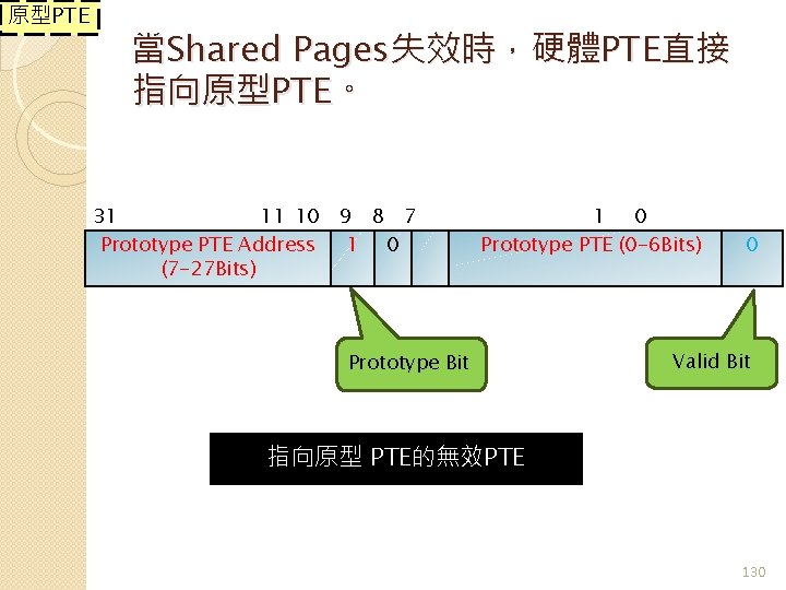 原型PTE 當Shared Pages失效時，硬體PTE直接 指向原型PTE。 31 11 10 Prototype PTE Address (7 -27 Bits) 9