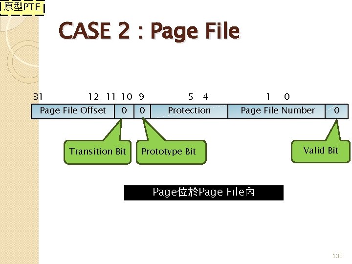 原型PTE CASE 2 : Page File 31 12 11 10 9 Page File Offset