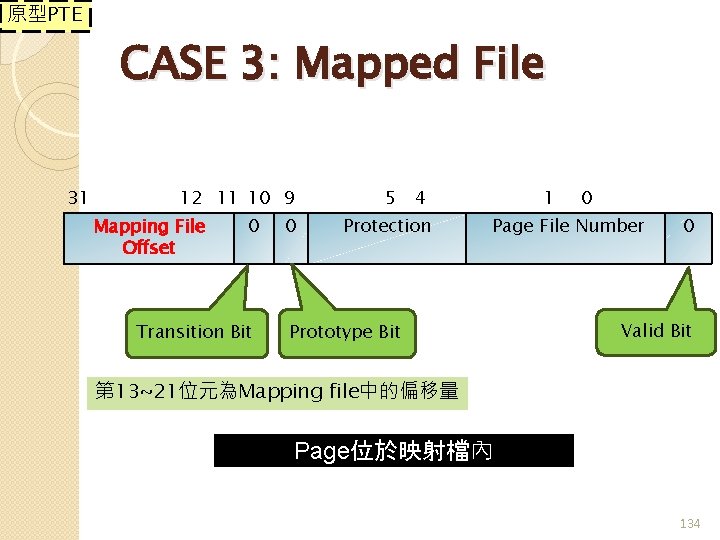 原型PTE CASE 3: Mapped File 31 12 11 10 9 Mapping File Offset 0