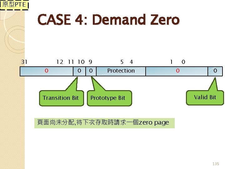 原型PTE CASE 4: Demand Zero 31 12 11 10 9 0 0 Transition Bit