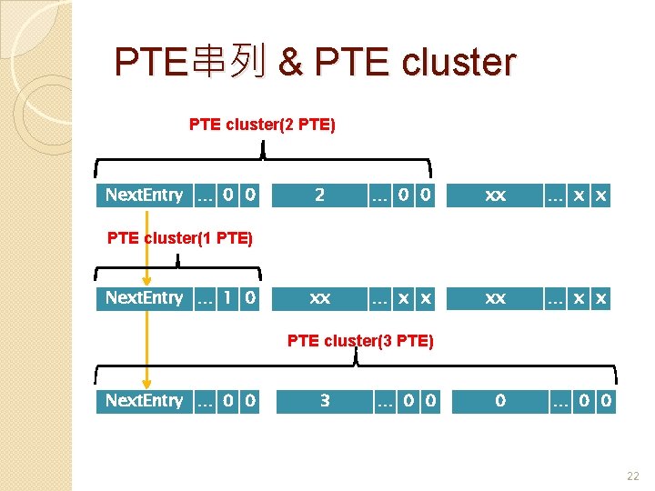 PTE串列 & PTE cluster(2 PTE) Next. Entry … 0 0 2 … 0 0