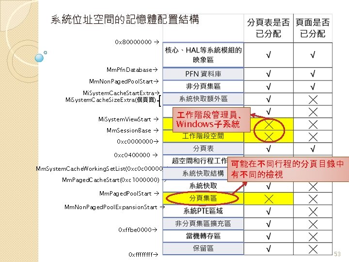 系統位址空間的記憶體配置結構 0 x 80000000 Mm. Pfn. Database Mm. Non. Paged. Pool. Start Mi. System.