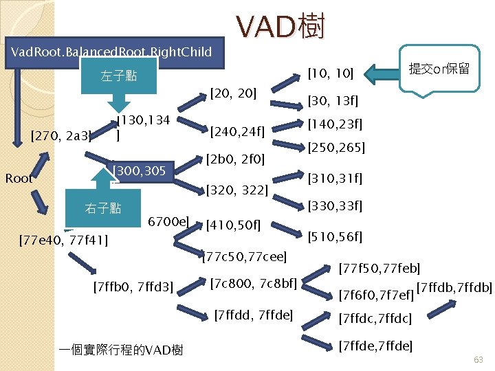 Vad. Root. Balanced. Root. Right. Child VAD樹 [10, 10] 左子點 [20, 20] [130, 134