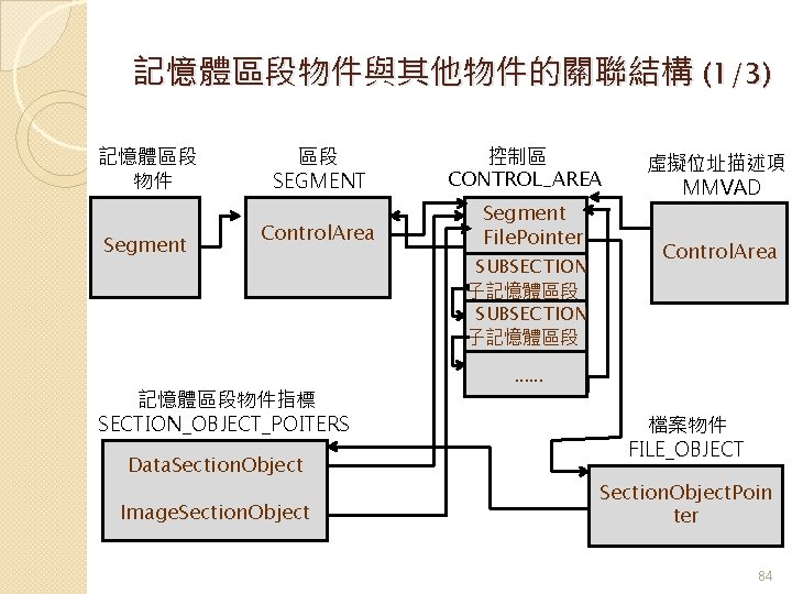 記憶體區段物件與其他物件的關聯結構 (1/3) 記憶體區段 物件 Segment 區段 SEGMENT Control. Area 記憶體區段物件指標 SECTION_OBJECT_POITERS Data. Section. Object