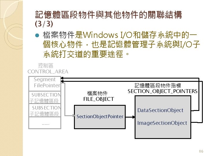 記憶體區段物件與其他物件的關聯結構 (3/3) l 檔案物件是Windows I/O和儲存系統中的一 個核心物件，也是記憶體管理子系統與I/O子 系統打交道的重要途徑。 控制區 CONTROL_AREA Segment File. Pointer SUBSECTION 子記憶體區段