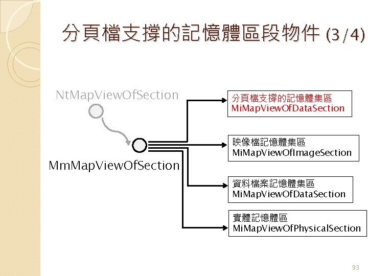 分頁檔支撐的記憶體區段物件 (3/4) Nt. Map. View. Of. Section Mm. Map. View. Of. Section 分頁檔支撐的記憶體集區 Mi.