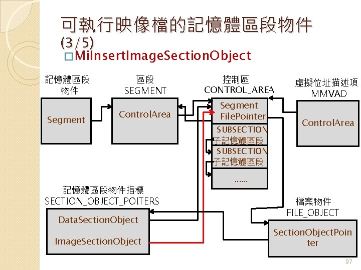 可執行映像檔的記憶體區段物件 (3/5) � Mi. Insert. Image. Section. Object 記憶體區段 物件 Segment 區段 SEGMENT Control.