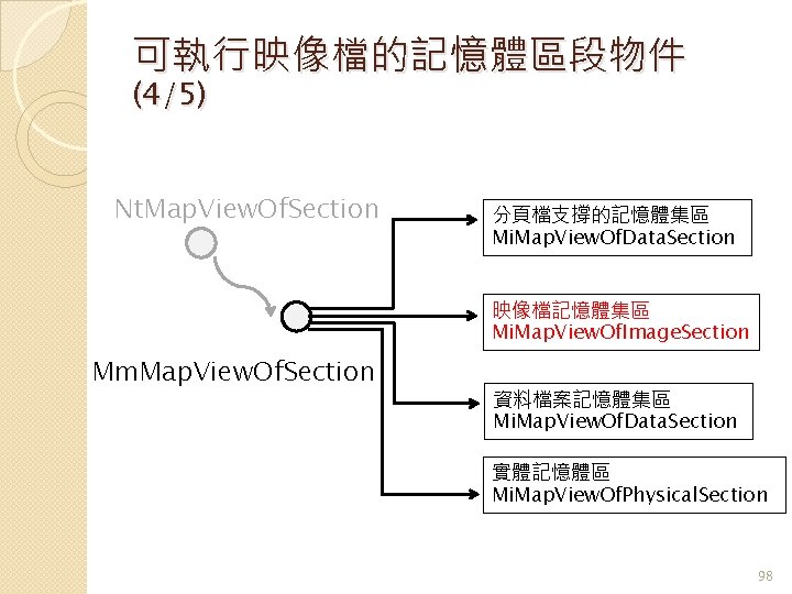 可執行映像檔的記憶體區段物件 (4/5) Nt. Map. View. Of. Section 分頁檔支撐的記憶體集區 Mi. Map. View. Of. Data. Section