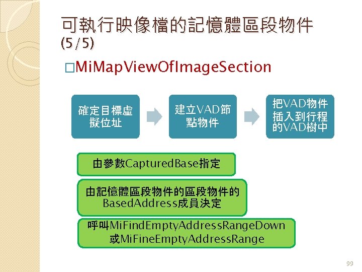 可執行映像檔的記憶體區段物件 (5/5) �Mi. Map. View. Of. Image. Section 確定目標虛 擬位址 建立VAD節 點物件 把VAD物件 插入到行程