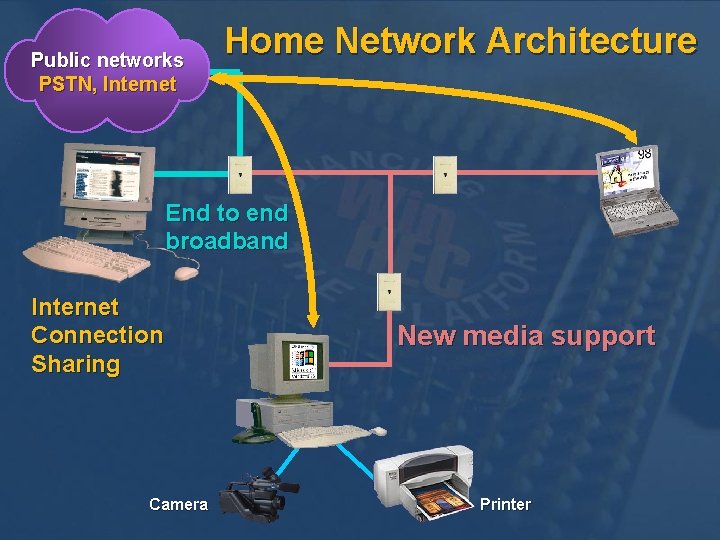 Public networks PSTN, Internet Home Network Architecture End to end broadband Internet Connection Sharing Public networks PSTN, Internet Home Network Architecture End to end broadband Internet Connection Sharing