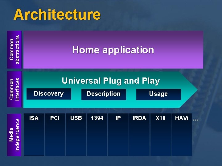 Media independence Common interfaces Common abstractions Architecture Home application Plug and Play Universal Usage Media independence Common interfaces Common abstractions Architecture Home application Plug and Play Universal Usage