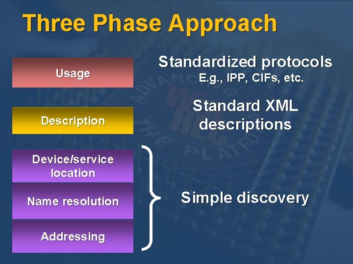 Three Phase Approach Usage Description Standardized protocols E. g. , IPP, CIFs, etc. Standard Three Phase Approach Usage Description Standardized protocols E. g. , IPP, CIFs, etc. Standard