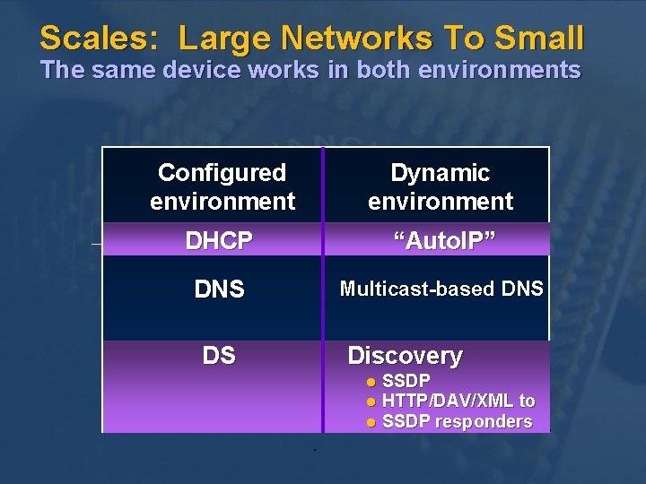 Scales: Large Networks To Small The same device works in both environments Configured environment Scales: Large Networks To Small The same device works in both environments Configured environment