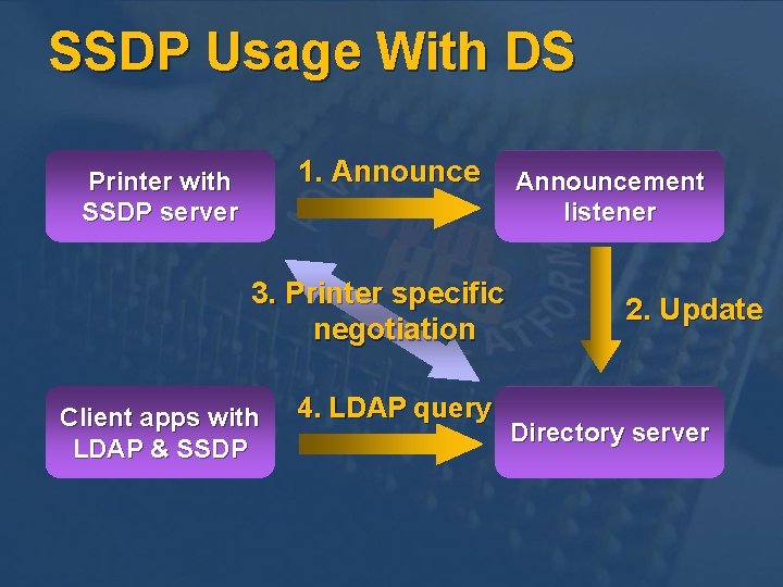 SSDP Usage With DS 1. Announce Printer with SSDP server 3. Printer specific negotiation SSDP Usage With DS 1. Announce Printer with SSDP server 3. Printer specific negotiation