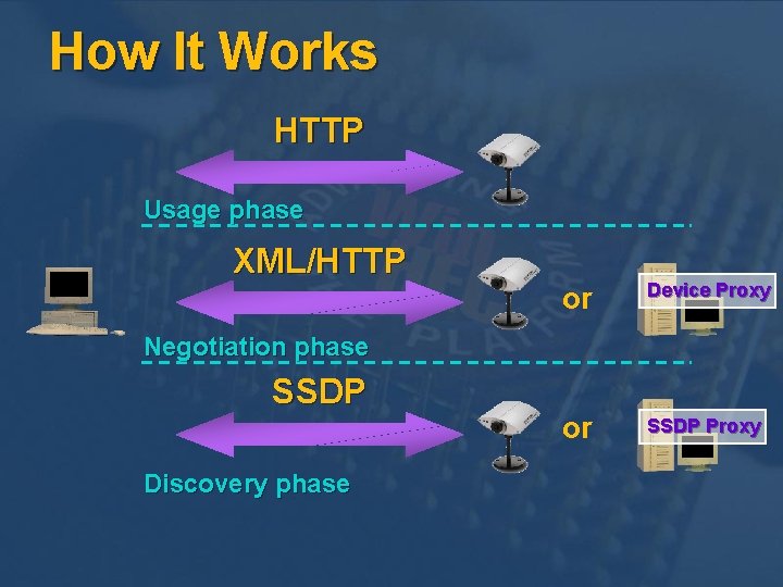 How It Works HTTP Usage phase XML/HTTP or Device Proxy or SSDP Proxy Negotiation How It Works HTTP Usage phase XML/HTTP or Device Proxy or SSDP Proxy Negotiation