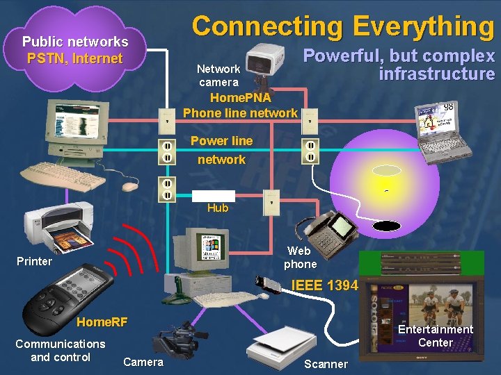 Public networks PSTN, Internet Connecting Everything Powerful, but complex infrastructure Network camera Home. PNA Public networks PSTN, Internet Connecting Everything Powerful, but complex infrastructure Network camera Home. PNA