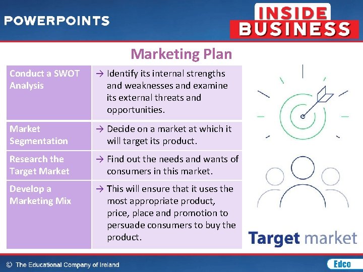 Marketing Plan Conduct a SWOT Analysis → Identify its internal strengths and weaknesses and