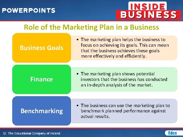 Role of the Marketing Plan in a Business Goals • The marketing plan helps