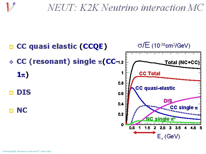 NEUT: K 2 K Neutrino interaction MC p CC quasi elastic (CCQE) v CC