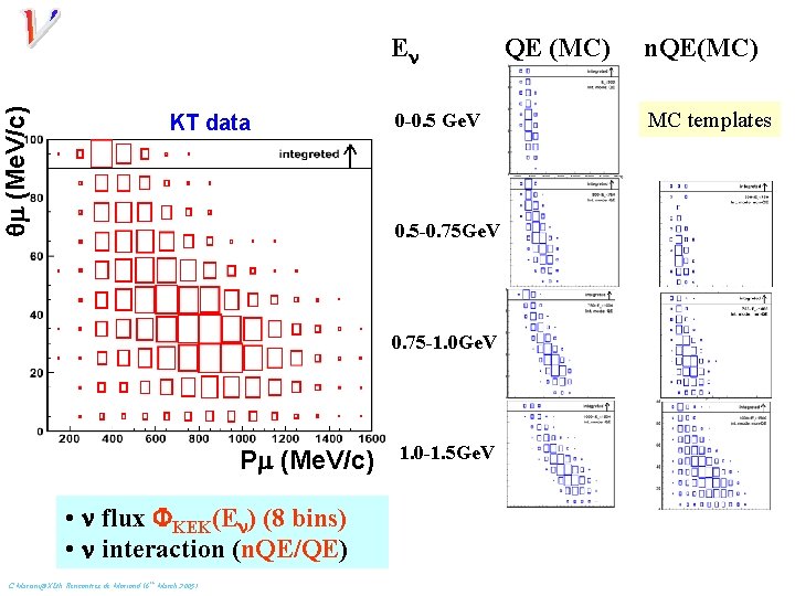 qm (Me. V/c) En KT data 0 -0. 5 Ge. V 0. 5 -0.