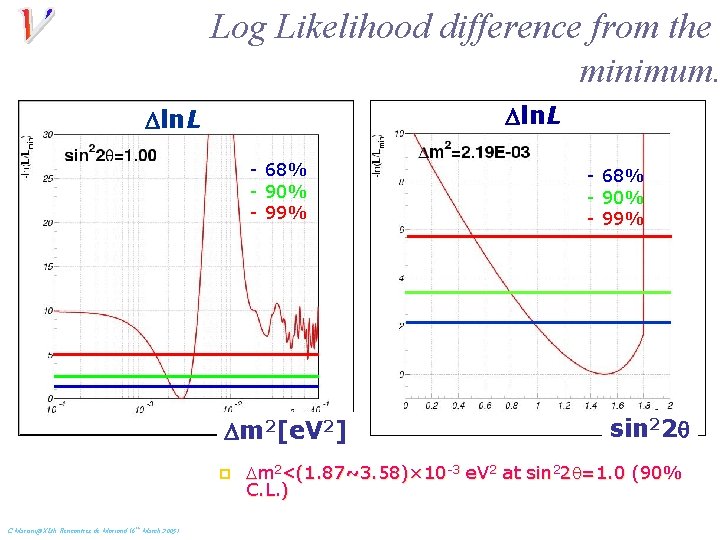 Log Likelihood difference from the minimum. Dln. L - 68% - 90% - 99%