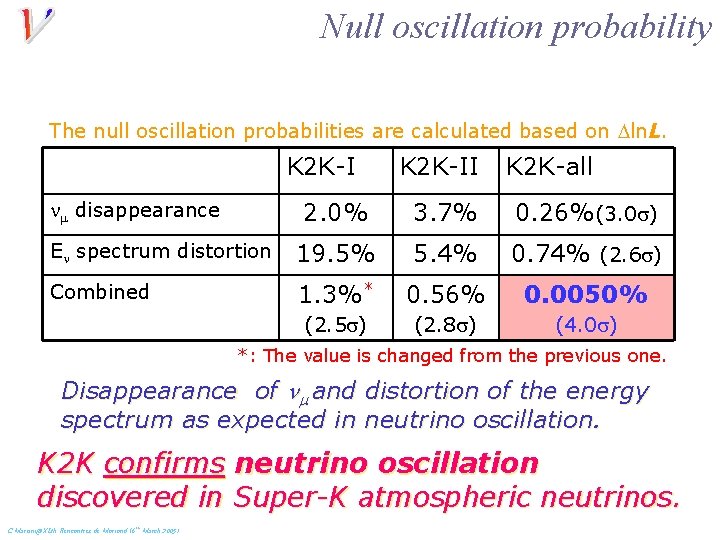 Null oscillation probability The null oscillation probabilities are calculated based on Dln. L. K