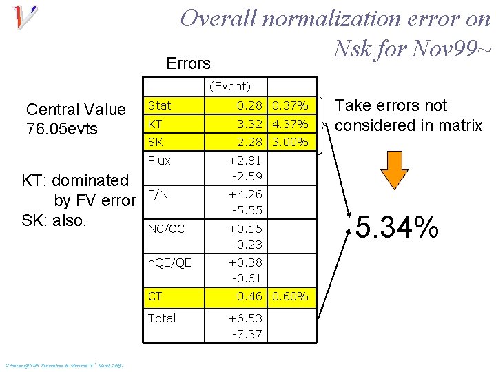 Overall normalization error on Nsk for Nov 99~ Errors (Event) Central Value 76. 05