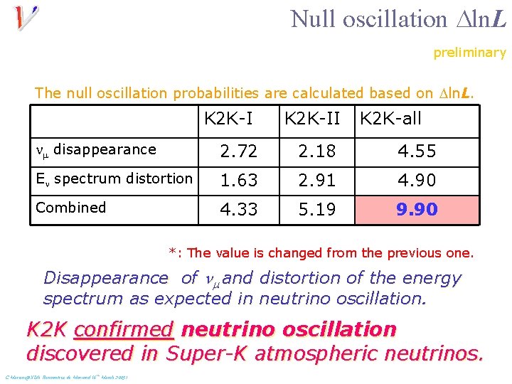 Null oscillation Dln. L preliminary The null oscillation probabilities are calculated based on Dln.