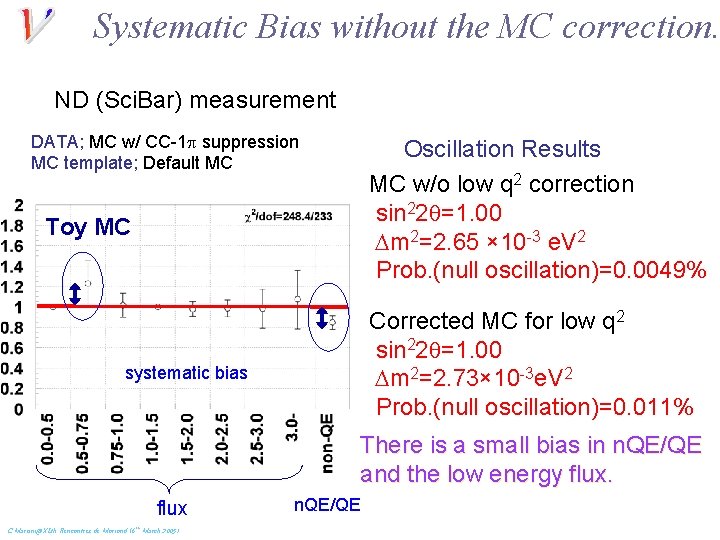 Systematic Bias without the MC correction. ND (Sci. Bar) measurement DATA; MC w/ CC-1