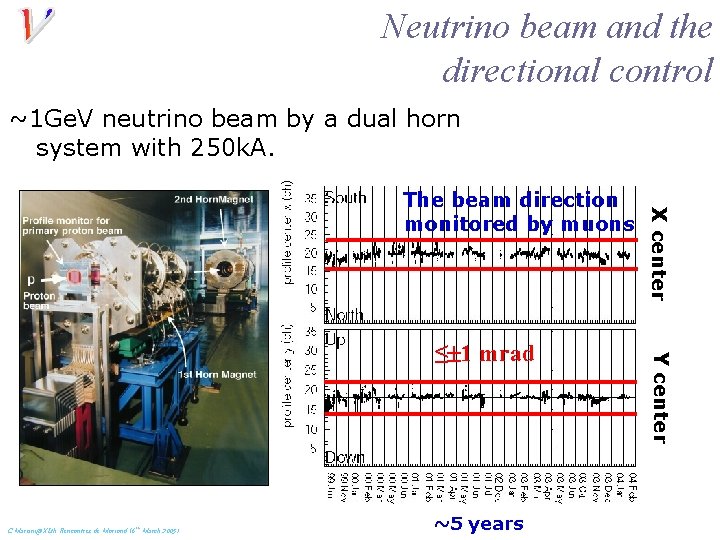 Neutrino beam and the directional control ~1 Ge. V neutrino beam by a dual