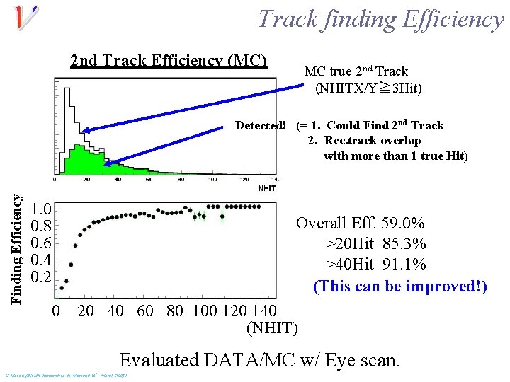 Track finding Efficiency 2 nd Track Efficiency (MC) MC true 2 nd Track (NHITX/Y≧