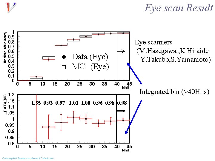 Eye scan Result ● Data (Eye) □ MC (Eye) Eye scanners (M. Hasegawa ,