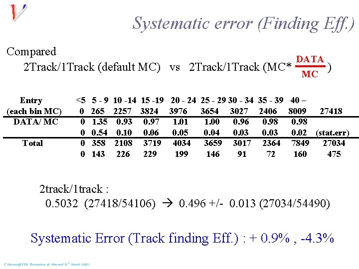Systematic error (Finding Eff. ) Compared DATA 2 Track/1 Track (default MC) vs 2