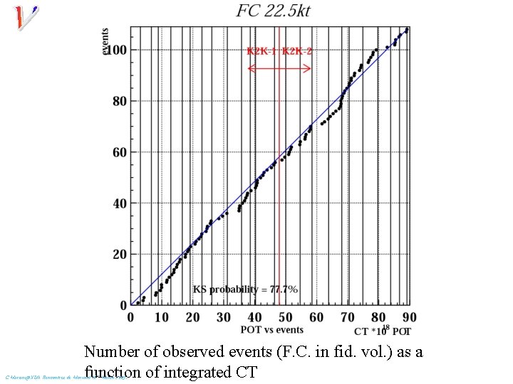 Number of observed events (F. C. in fid. vol. ) as a function of