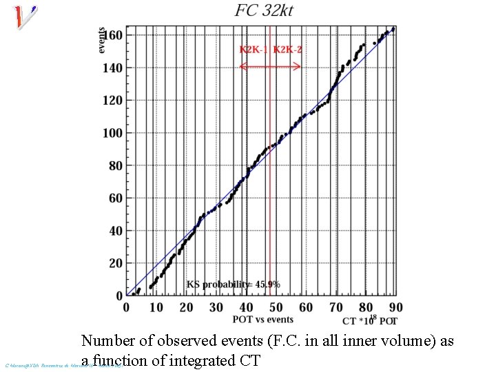 Number of observed events (F. C. in all inner volume) as a(6 function of