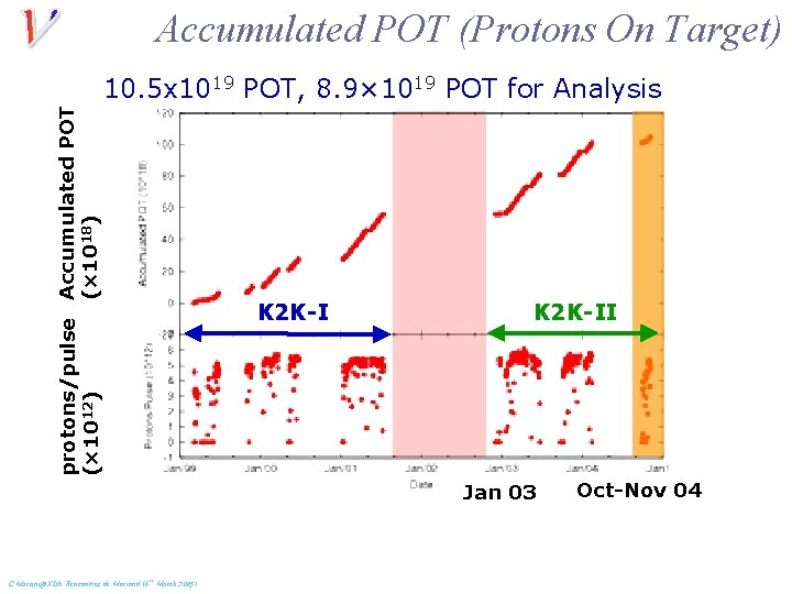 Accumulated POT (Protons On Target) protons/pulse Accumulated POT (× 1018) (× 1012) 10. 5