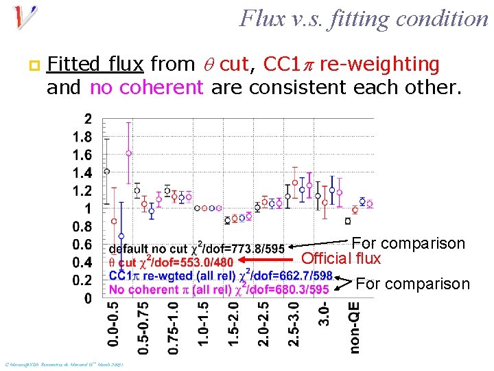 Flux v. s. fitting condition p Fitted flux from q cut, CC 1 p