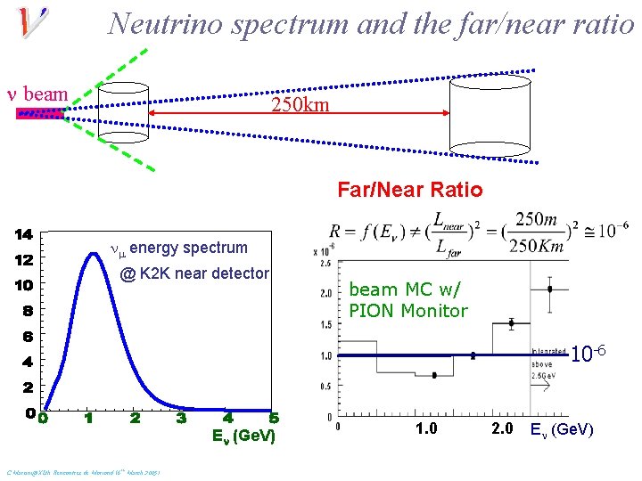 Neutrino spectrum and the far/near ratio n beam 250 km Far/Near Ratio nm energy