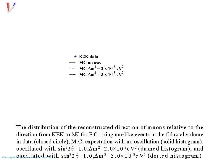 The distribution of the reconstructed direction of muons relative to the direction from KEK