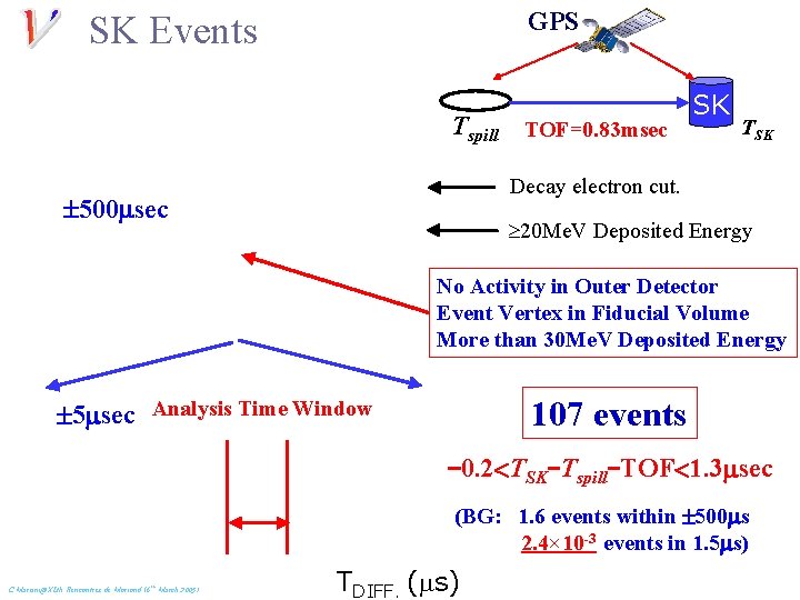 GPS SK Events Tspill TOF=0. 83 msec SK TSK Decay electron cut. 500 msec